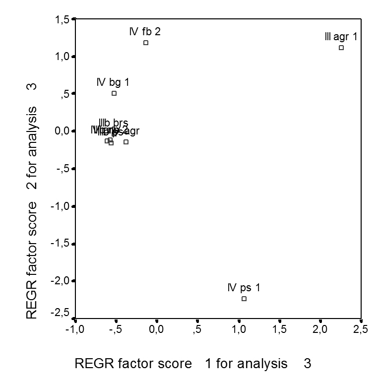 Streudiagramm von FAC2_3 FAC1_3